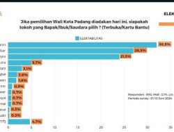 Survei Balon Walikota Padang, Fadly, Ekos dan Hendri Bersaing Ketat