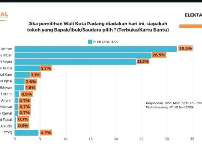 Survei Balon Walikota Padang, Fadly, Ekos dan Hendri Bersaing Ketat