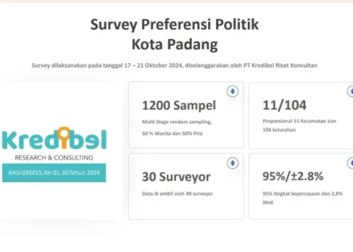 Inilah Hasil Survei Terbaru Pilkada; Hendri-Hidayat 34,2%, Fadly-Maigus 25,8%, Iqbal-Amasrul 9,4%