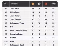 Sumbar Peringkat Delapan PON Bela Diri II Kudus, Masih Terbaik di Sumatera