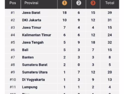 Sumbar Melejit ke Posisi 8 Klasemen Sementara PON Beladiri II Kudus