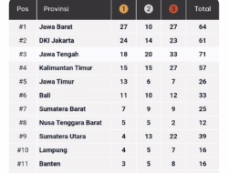 Sumbar Naik ke Peringkat Tujuh, Kembali Jadi Raja di Sumatera