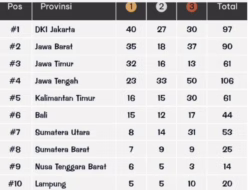 Sumut Geser Sumbar di Hari Terakhir, DKI Jakarta Juara Umum PON Beladiri II 2025