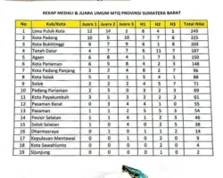 Kafilah Pasaman Barat, Raih Urutan 12 dari 19 se Sumatera Barat