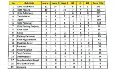 Kafilah Pasaman Barat, Raih Urutan 12 dari 19 se Sumatera Barat