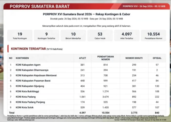 Ribuan Atlet Sumbar Terdaftar di Sirimau, Sembilan Kontingen Siap Hadapi Porprov XVI