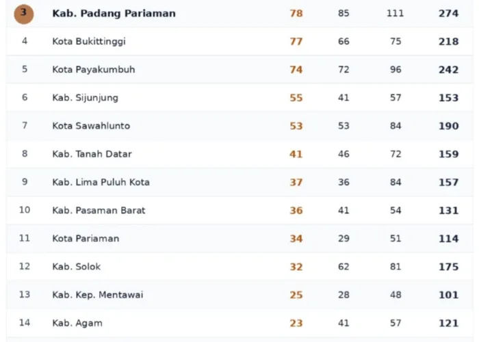 KONI Sumbar Terbitkan SK Hasil Final Porprov XVI 2026, Ini Daftar Lengkap Perolehan Medali